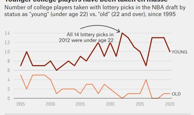 开云电竞-大龄新秀不受球队待见 即战力标签让他们自成一派